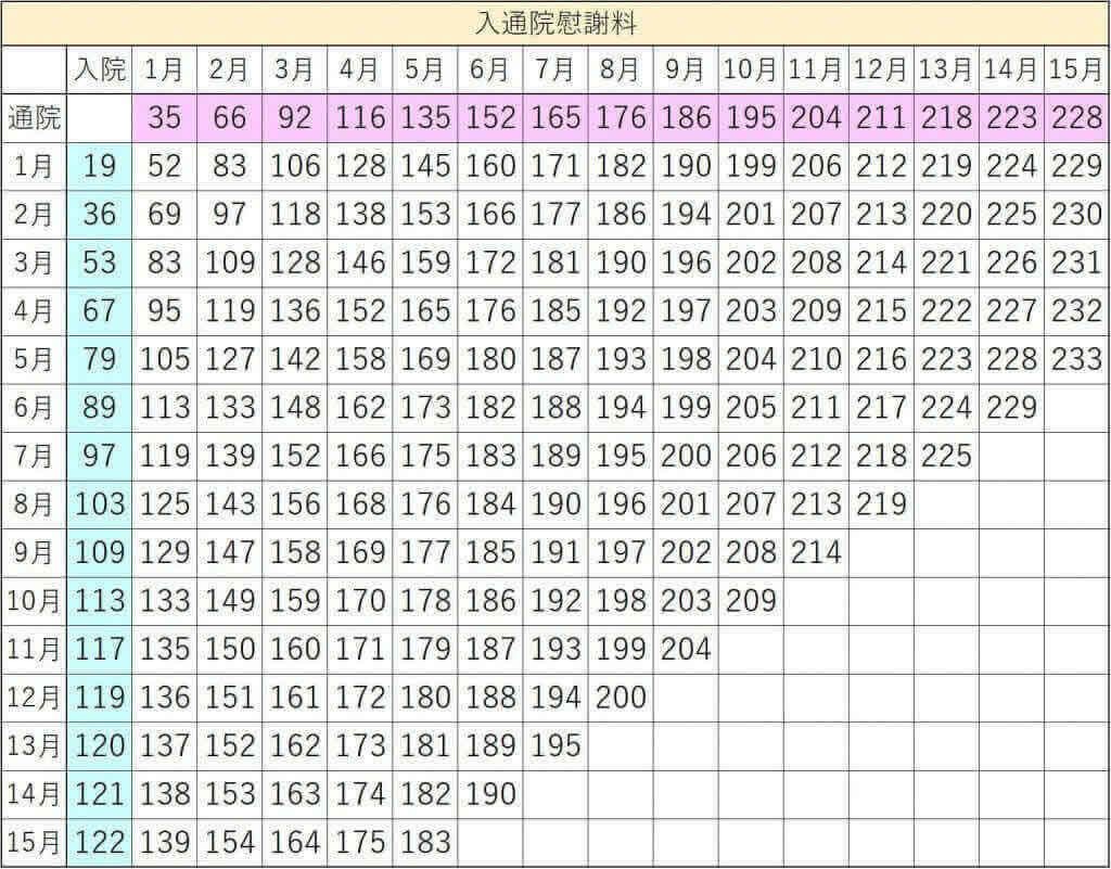 入通院慰謝料