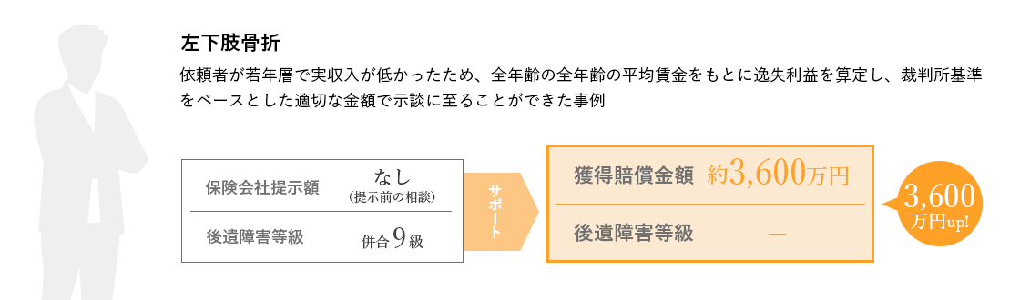 左下肢骨折 依頼者が若年層で実収入が低かったため、全年齢の平均賃金をもとに逸失利益を算定し、裁判所基準をベースとした適切な金額で示談に至ることができた事例 保険会社提示額なし（提示前の相談） 後遺障害等級併合9級 サポート後：獲得賠償金額約3,600万円 後遺障害等級なし 3,600万円up！