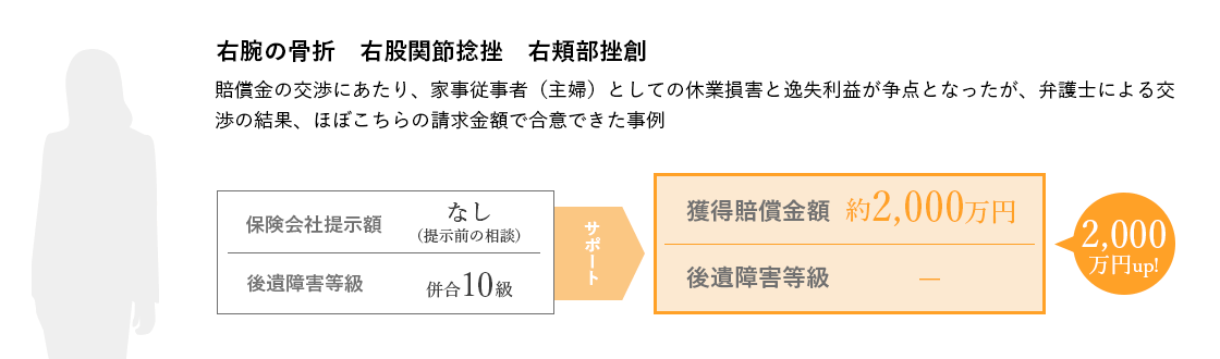 右腕の骨折、右股関節捻挫、右頬部挫創 賠償金の交渉にあたり、家事従事者（主婦）としての休業損害と逸失利益が争点となったが、弁護士による交渉の結果、ほぼこちらの請求金額で合意できた事例 保険会社提示額なし（提示前の相談） 後遺障害等級併合10級 サポート後：獲得賠償金額約2,000万円 後遺障害等級なし 2,000万円up！