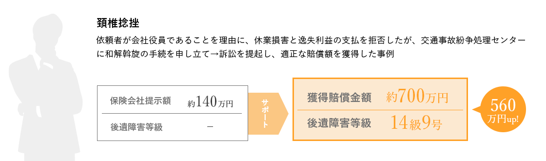 頚椎捻挫 依頼者が会社役員であることを理由に、休業損害と逸失利益の支払を拒否したが、交通事故紛争処理センターに和解斡旋の手続を申立→訴訟を提起し、適正な倍初学を獲得した事例 保険会社提示額約140万円 後遺障害等級なし サポート後：獲得賠償金額約700万円 後遺障害等級14級9号 560万円up！