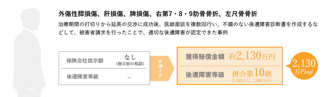 外傷性膵損傷、肝損傷、脾損傷、右第7・8・9肋骨骨折、左尺骨骨折 治療期間の打切りから延長の交渉に成功後、医師面談を複数回行い、不備のない後遺障害診断書を作成するなどして、被害者請求を行ったkとで、適切な後遺障害が認定できた事例 保険会社提示額なし（提示前の相談） 後遺障害等級なし サポート後：獲得賠償金額約2,130万円 後遺障害等級併合第10級（11級10号、13級11号） 2,130万円up！