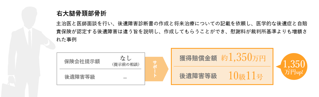 右大腿骨頚部骨折 主治医と医師面談を行い、後遺障害診断書の作成と将来治療についての記載を依頼し、医学的な後遺症と自賠責保険が認定する後遺障害は違う旨を説明し、作成してもらうことができ、慰謝料が裁判所基準よりも増額された事例 保険会社提示額なし（提示前の相談） 後遺障害等級なし サポート後：獲得賠償金額約1,350万円 後遺障害等級10級11号 1,350万円up！