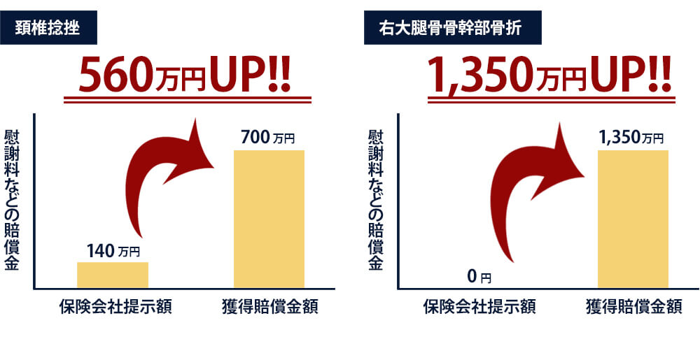 獲得賠償金額が増例した事例