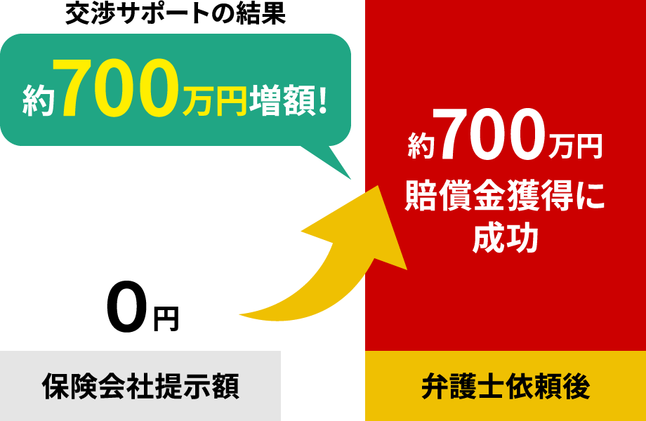 弁護士依頼後、約700万円増額