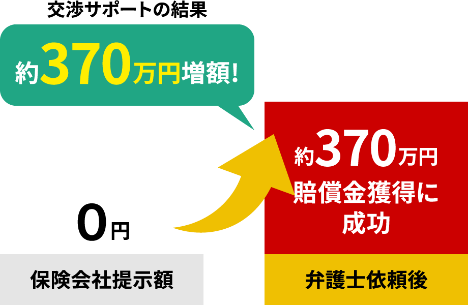 弁護士依頼後、約370万円増額