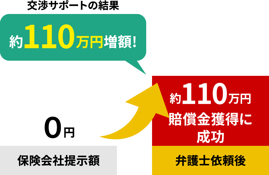 弁護士依頼後、約110万円増額