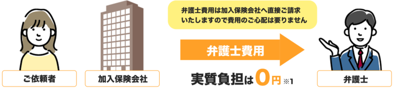 実質負担は0円