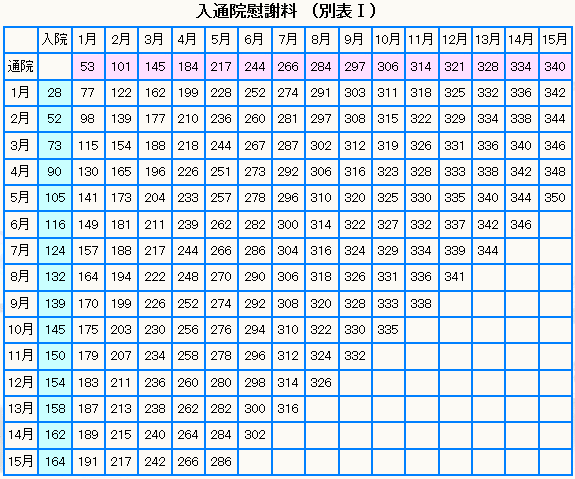 入通院慰謝料（別表Ⅰ）