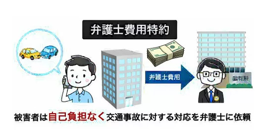 弁護士費用特約の仕組み(被害者は自己負担なく交通事故対応を任せられる)